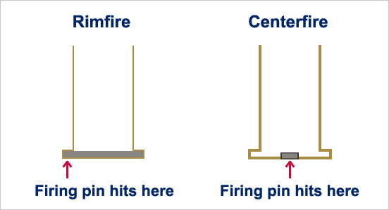 anatomy of a rimfire cartridge