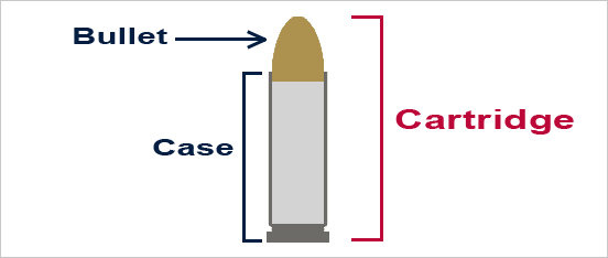 a bullet is part of an ammunition cartridge
